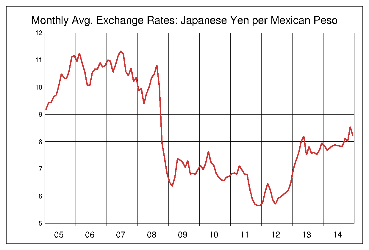 2005年から2014年までのメキシコペソ/円のヒストリカルチャート